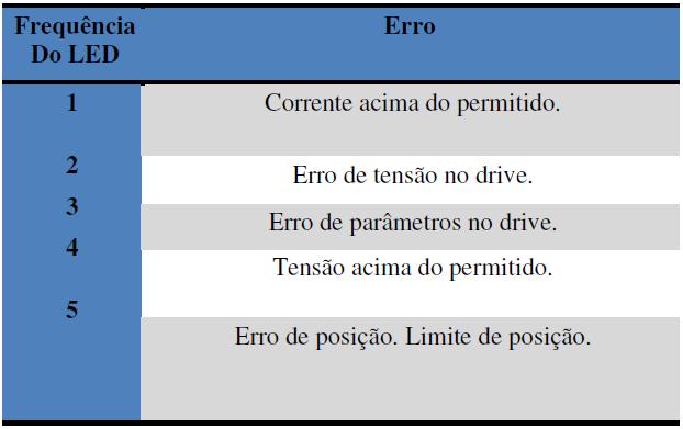 8. Falhas, Alarmes e Frequência do LED 20 O gráfico mostra a frequência de pulsos do LED com o intervalo de 0,8s para cada pulso no