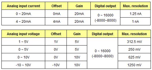 3.1.1- Configuração do Canal de Entrada Analógica A- Channel: Número do Canal Analógico B- Signal Type: Seleção da grandeza analógica C- Digital Range: Toda leitura analógica, será convertida num