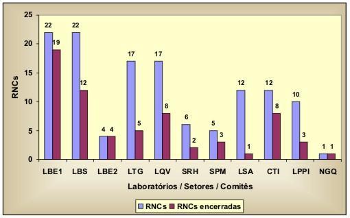 instalações físicas de quatro laboratórios do escopo (LTG, LPPI, LBS, LGV) para atender aos