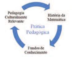 Acta Latinoamericana de Matemática Educativa 26 Portanto, buscou-se, atrelar a História da Matemática à cultura dos alunos no ensino e na aprendizagem em sala de aula e aos seus fundos de