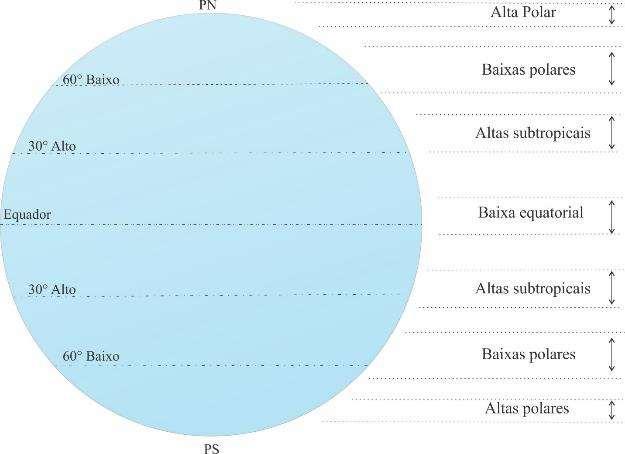 Alta Pressão Polar Com temperaturas muito baixas a queda do ar seco e frio cria pressões mais altas nas regiões polares.