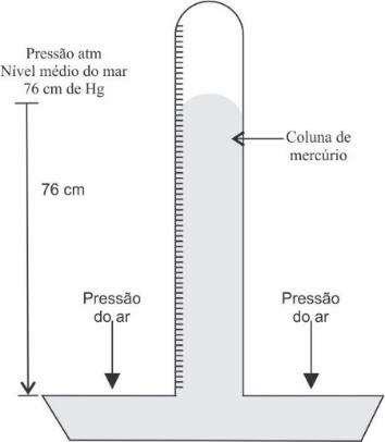 Pressão atmosférica Os gases constituintes da atmosfera exercem uma força sofre a superfície terrestre denominada pressão atmosférica.