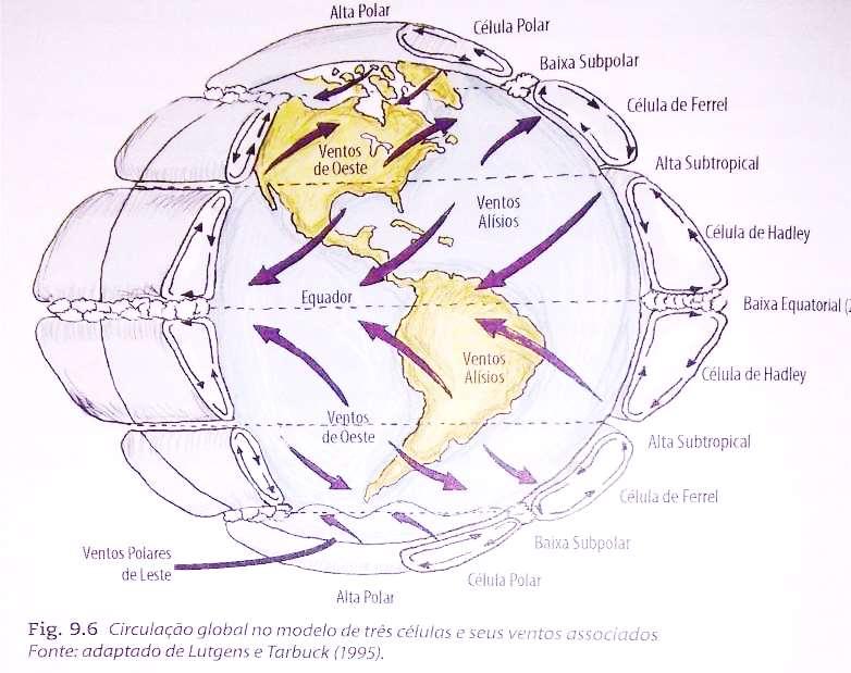Circulação global no modelo três células e seus ventos