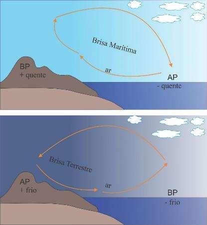Variações diárias da circulação do ar Brisas marítimas e terrestre Dia Diferença de aquecimento entre continente e oceano.