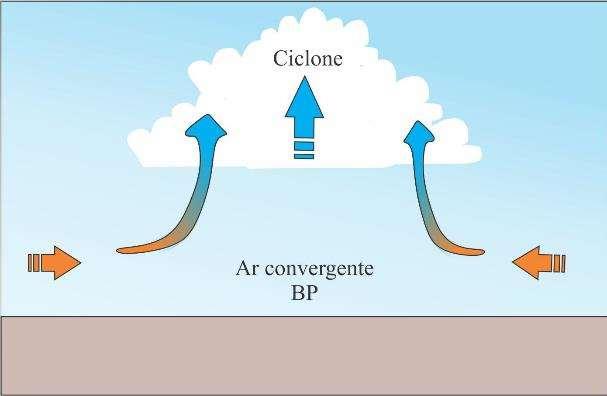 Sistemas de pressão: baixa pressão ou ciclone Apresenta pressão menor que a pressão padrão ao nível do mar; A ascensão do ar quente ocasiona o sistema de baixa pressão,