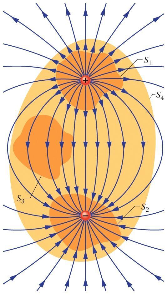 23-2 Lei de Gauss Superfície S3. Como essa superfície não envolve nenhuma carga, o fluxo através da superfície, de acordo com a lei de Gauss, deve ser nulo.