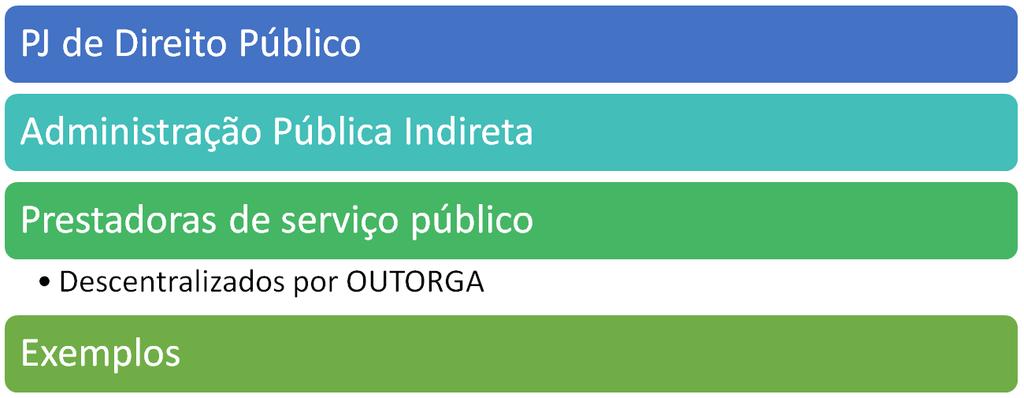 Autarquias Contextualização ANAC, ANATEL, ANCINE, ANVISA, DNIT, INCRA,