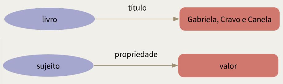 21 As triplas podem ser representadas como grafos conforme a Figura 3, onde um recurso é descrito através de uma tripla, tendo como sujeito o livro, sua propriedade, o título e o seu valor "Gabriela,