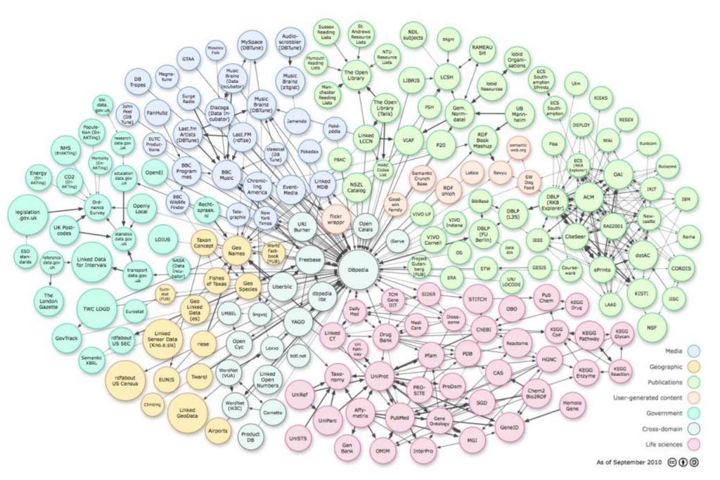 27 Figura 7. Visão geral de conjuntos de dados publicados e seus relacionamentos em setembro de 2011. Fonte: CUNHA et al. (2011). 2.3.9.