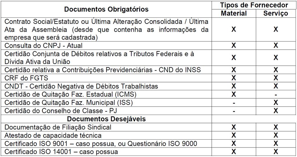 Tabela 2 - Fornecedores Nacionais - Lista de Documentos Obrigatórios A Tabela 3 apresenta a lista de documentos obrigatórios para os fornecedores internacionais.