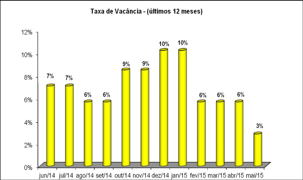 Em relação à taxa de vacância projetada, para os