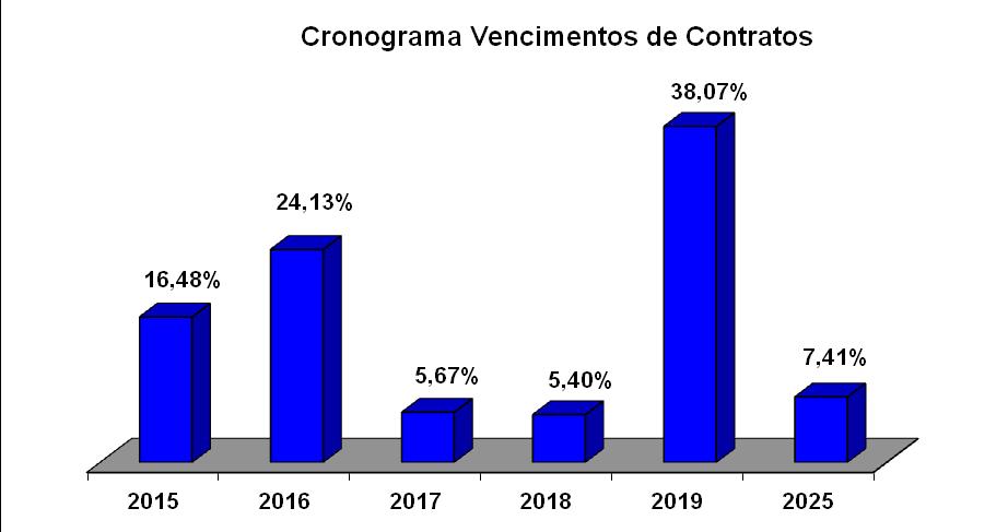 Em relação ao gráfico acima, informamos que estamos considerando as futuras devoluções dos andares mencionados no item 2 do presente relatório. 3.