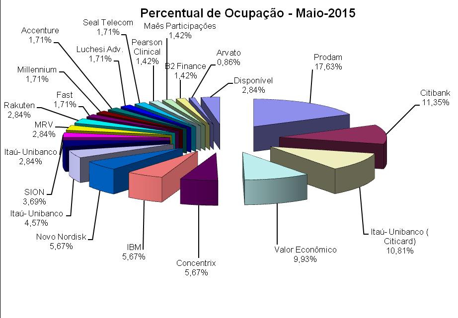 2) Para contratos com vencimento no período projetado estamos considerando a hipótese de renovação. 3) Não estamos considerando à aplicação de IGP-M/FGV para reajuste dos contratos.