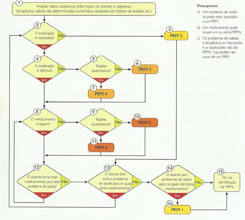 Anexo XXII Fluxograma de avaliação de Problemas Relacionados com a Medicação Fonte: Suzete Costa, Anabela Madeira, Maria Rute Horta, Rita Santos.