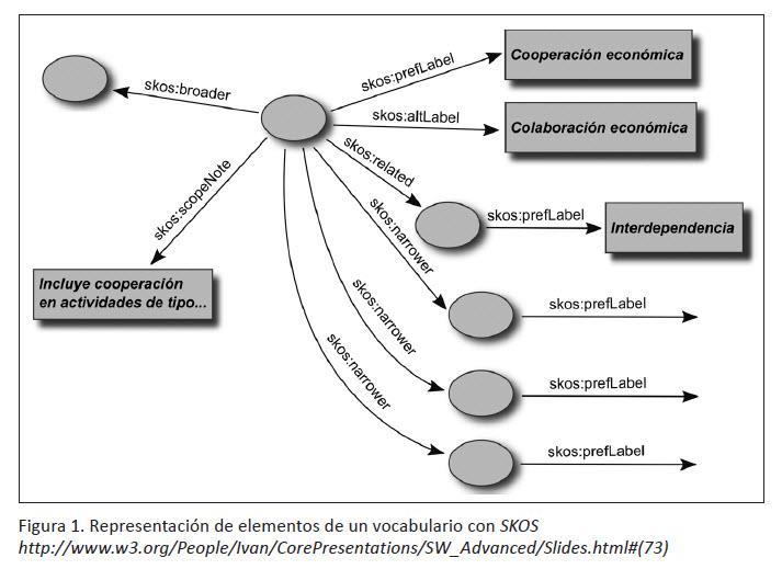 Elementos de SKOS 43 (PASTOR-SÁNCHEZ;