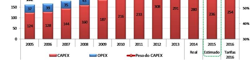 Por outro lado, os custos de exploração (OPEX - Operational Expenditure) têm-se mantido relativamente estáveis, exceto na transição do período regulatório 2012-2014 para o período regulatório