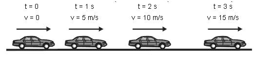 2. Movimento Retilíneo Uniformemente Variado (MRUV) Se um móvel não mantiver velocidade constante durante o deslocamento, ele estará dotado de movimento variado.