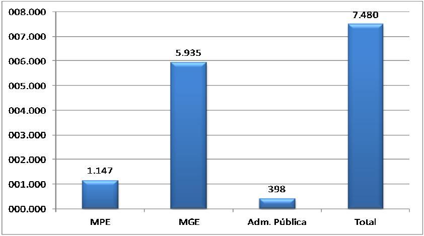 Minas Gerais A - Saldo líquido de empregos gerados pelas MPE - janeiro 2013 B Saldo líquido de empregos gerados - MPE e MGE últimos 12 meses. REF MPE MGE Administração Pública 9.578 6.