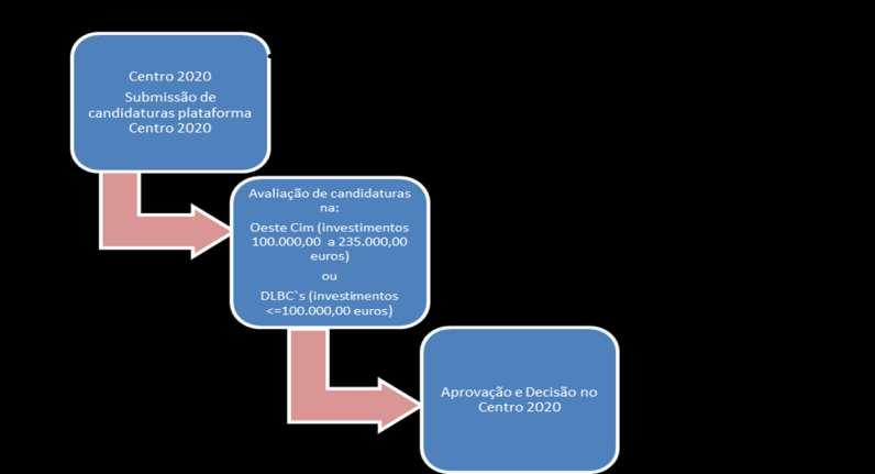 Processos / fluxos da verificação das condições de