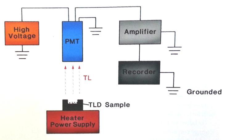 transições eletrônicas e armadilhamento de carga em um cristal imperfeito; (b) mostra como a informação armazenada representada pelas cargas armadilhadas pode ser lida pelos processos eletrônicos