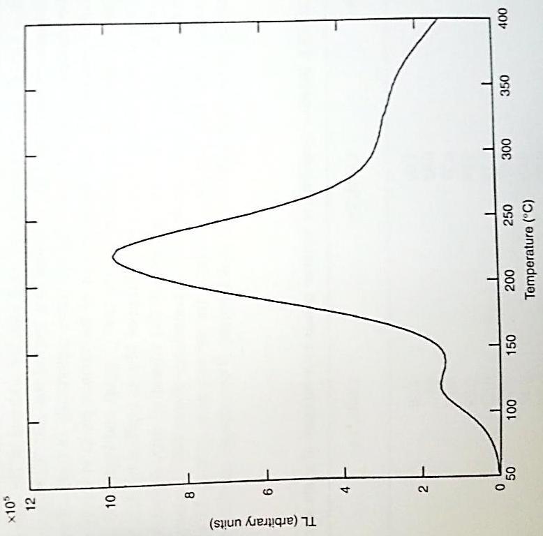 por duas horas. Em alguns casos o material é então prensado e sujeito a outro aquecimento a 700 C. Um exemplo da curva de emissão TL do CaSO 4 :Dy é apresentada na FIGURA 7.