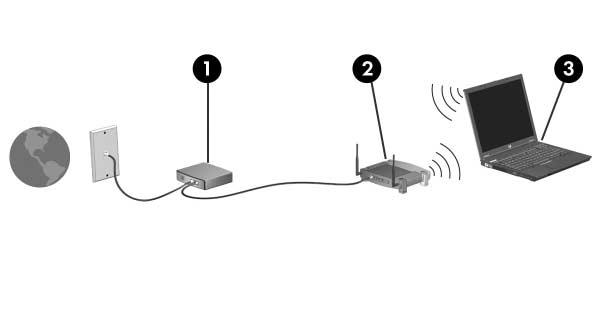 Conexão Sem Fio Configuração de uma Rede Local sem Fio (WLAN) em sua Residência Para configurar uma Rede Local sem Fio (WLAN) e se conectar à Internet em sua casa, será necessário o equipamento a