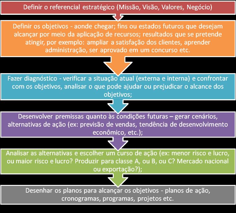 Maximiano define Planejamento Estrate gico como o processo de estruturar e esclarecer os caminhos da organização e os objetivos que ela deve alcançar. Ele cita as seguintes fases: 1.