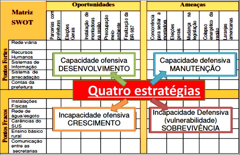 Gestão Estratégica Prof. Rafael Ravazolo 4.3.1. Matriz SWOT O cruzamento entre fatores externos e internos fornece elementos para a construção da estrate gia da organização.