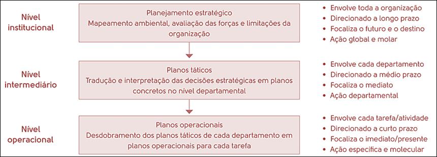 Gestão Estratégica Prof. Rafael Ravazolo 2. Tipos ou Níveis de Planejamento Os planos podem ser classificados segundo diferentes crite rios.
