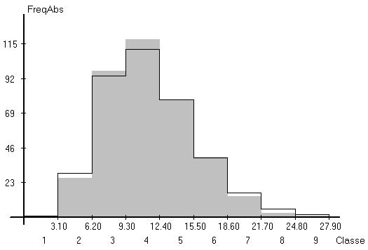 Dados amostrais Distribuição teórica FIGURA_4.5_Histogramas de frequência associados aos dados amostrais e à distribuição teórica Gam_(7,360; 0,637) que gerou estes dados. 4.