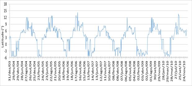 40ºW e 30º W. O comportamento da variabilidade sazonal de PNMM foi semelhante ao mostrado na Figura 1.