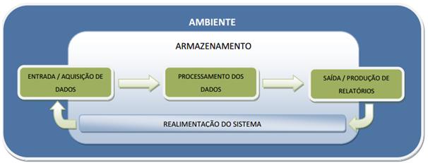 A função primordial desse sistema é monitorar a situação real do saneamento municipal, tendo como base dados e indicadores de diferentes naturezas, possibilitando a intervenção no ambiente e