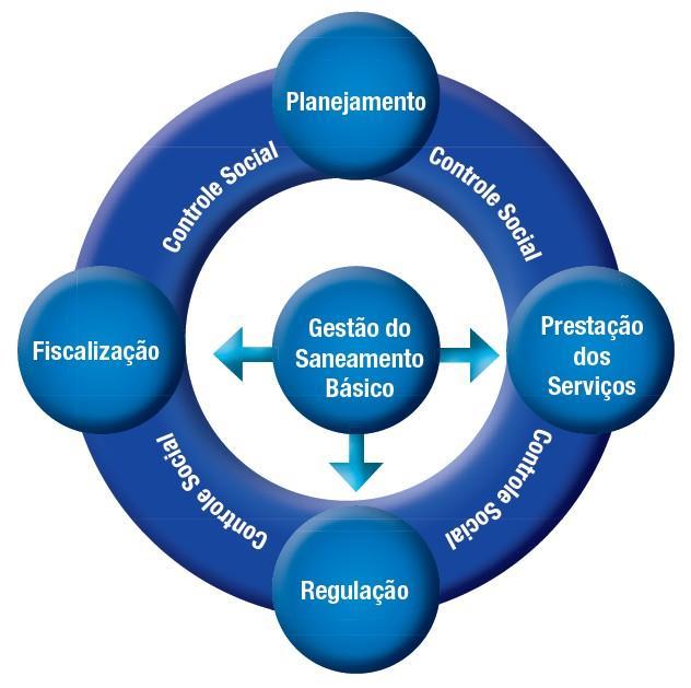 saneamento básico afetam a saúde pública, o planejamento urbano, o meio ambiente e a realidade social, tanto no curto quanto no longo prazo.