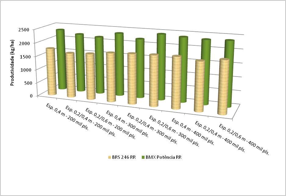 Desenvolvimento de cultivares de soja de diferentes hábitos de crescimento sob fileiras duplas 53 Figura 1B Figuras 1A e 1B.