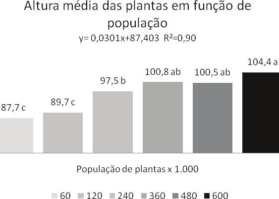 Morfologia de cultivares de soja em diferentes populações de