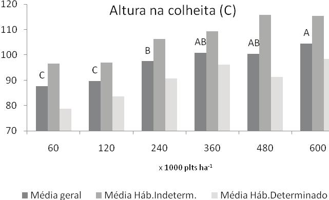 diversas populações de plantas em três ocasiões de medida: A - altura inicial; B -