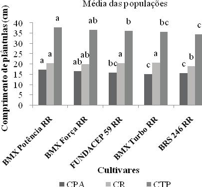 96 Qualidade fisiológica de sementes de soja produzidas em diferentes populações de plantas irrigadas por aspersão Tabela 2.