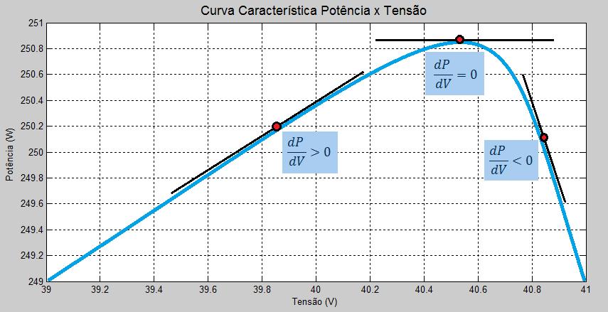 que esse método utiliza o cálculo da inclinação (dp/dv) da curva de potência (Figura 9), quando (dp/dv=0) significa que foi encontrado o MPP.