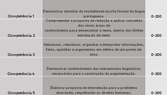 Red. Critério 5: Elaborar proposta de intervenção para o problema abordado, respeitando os direitos humanos. A última competência ataca, basicamente, a produção de propostas de intervenção.