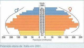 Pirâmide rejuvenescida: nessa pirâmide, observa-se a tendência de crescimento da população jovem, devido ao aumento da fecundidade.