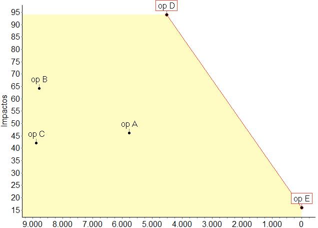 Assim, o gráfico estratégico da figura 16 mostra a posição relativa dos vários cenários com base no seu coeficiente custo/benefício, bem como a fronteira eficiente.