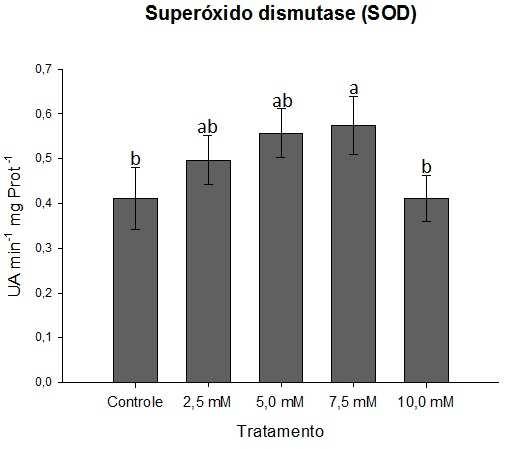59 A B Figura 17 (A) Atividade de ascorbato peroxidase (APX); (B) Atividade de superóxido dismutase (SOD); em tecidos