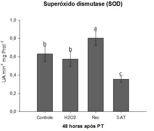 67 A B Figura 22 (A) Atividade de ascorbato peroxidase (APX); (B) Atividade superóxido dismutase (SOD); em tecidos foliares de plântulas de feijão caupi submetidas aos tratamentos com H 2 O 2 e o