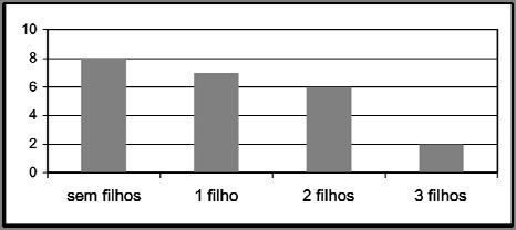 0,. 0,0. 0,7.,00.. (ENEM/00) As ex-alunas de uma turma que completou o Ensino Médio há 0 anos se encontraram em uma reunião comemorativa. Várias delas haviam se casado e tido filhos.