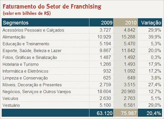 Gráfico 1:Faturamento do Setor de Franchising