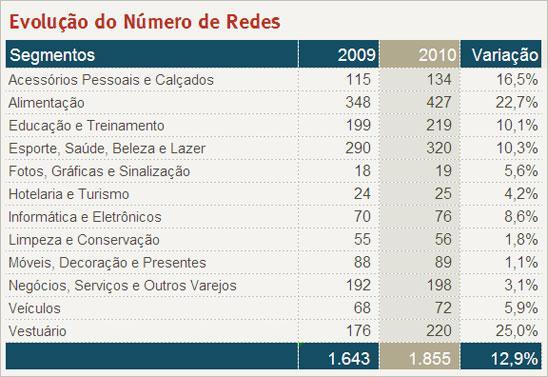 Gráficos1e2: Evolução do Número de Redes e Evolução das