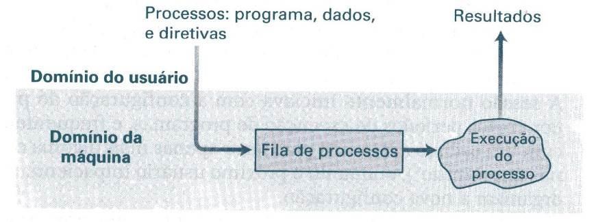 Evolução da computação compartilhada Processamento em lote (batch) Processamento interativo Requer o