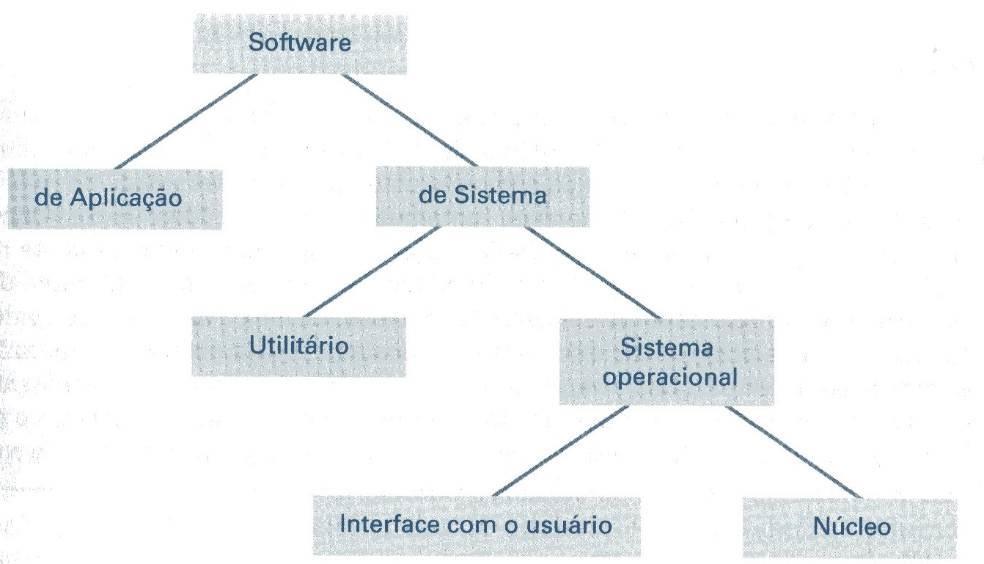 Tipos de Software Software de aplicação (Aplicações ou Aplicativos) Executa tarefas específicas para os usuários Software de Sistema Fornece infra-estrutura para aplicativos de software Consiste de