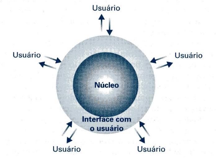 Figura 3.4 A interface de usuário atua como intermediário entre os usuários e o kernel do sistema operacional (Kernel) Copyright 2012 Pearson Education, Inc.