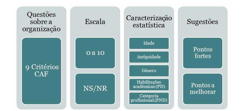 O modelo de questionários lançados na escola resultou da adaptação de um dos questionários disponíveis na página electrónica da DGAEP (Direcção-Geral da Administração e do Emprego Público) e